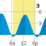 Tide chart for Crandall, St Marys River, Florida on 2021/03/3