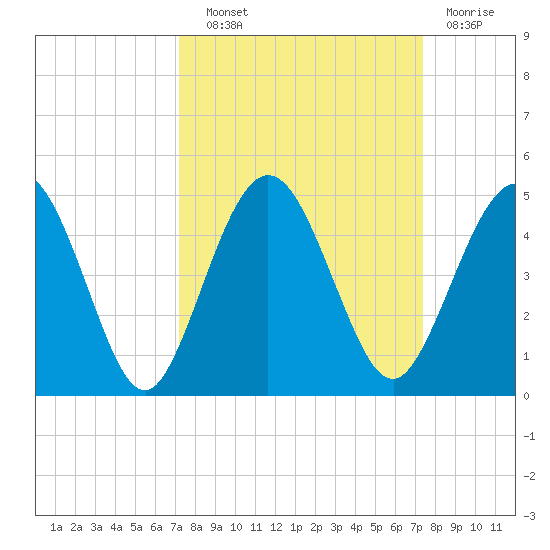 Tide Chart for 2021/09/22