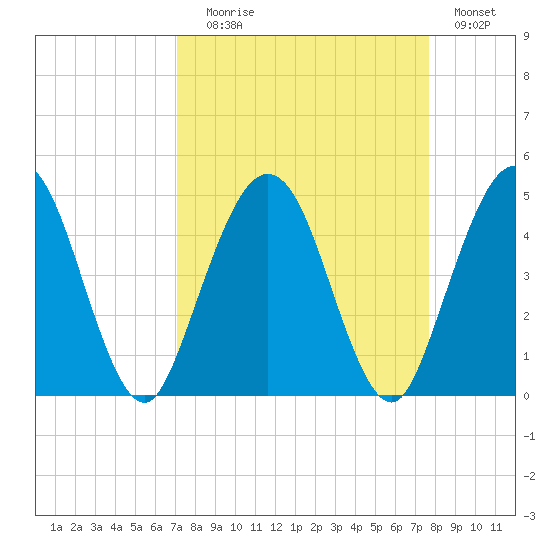 Tide Chart for 2021/09/8