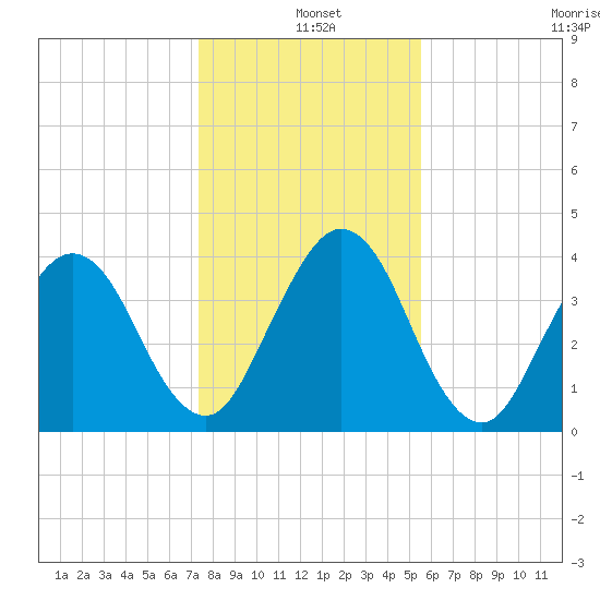 Tide Chart for 2021/12/25