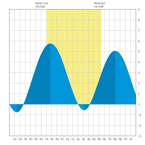 Tide Chart for 2021/12/2