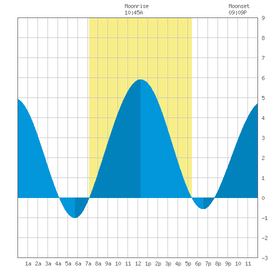 Tide Chart for 2021/12/7