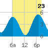 Tide chart for Crandall, florida on 2022/06/23