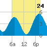 Tide chart for Crandall, florida on 2022/06/24