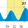Tide chart for Crandall, florida on 2022/06/27