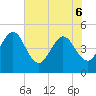 Tide chart for Crandall, florida on 2022/06/6