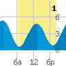 Tide chart for Crandall, florida on 2022/08/1