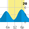 Tide chart for Crandall, florida on 2022/08/20