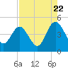 Tide chart for Crandall, florida on 2022/08/22