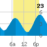 Tide chart for Crandall, florida on 2022/08/23