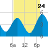 Tide chart for Crandall, florida on 2022/08/24