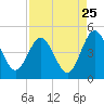 Tide chart for Crandall, florida on 2022/08/25