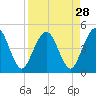 Tide chart for Crandall, florida on 2022/08/28