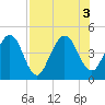 Tide chart for Crandall, florida on 2022/08/3