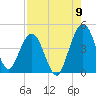 Tide chart for Crandall, florida on 2022/08/9