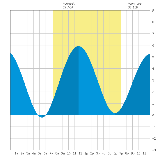 Tide Chart for 2022/10/11