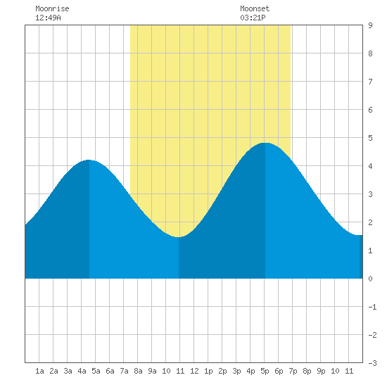 Tide Chart for 2022/10/18