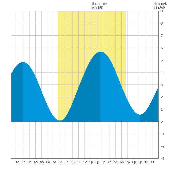 Tide Chart for 2022/10/30