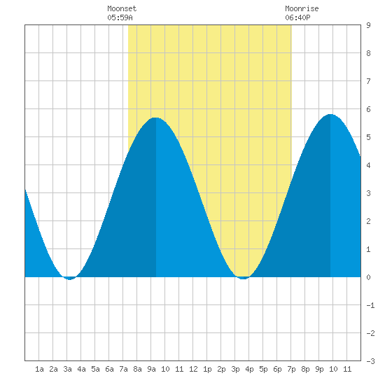 Tide Chart for 2022/10/8