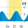 Tide chart for Crandall, St Marys River, Florida on 2023/01/13