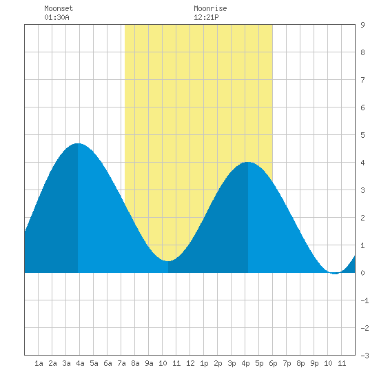 Tide Chart for 2023/01/29