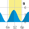 Tide chart for Crandall, St Marys River, Florida on 2023/01/9