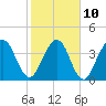 Tide chart for Crandall, Florida on 2023/02/10
