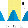 Tide chart for Crandall, Florida on 2023/02/8