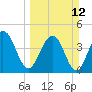 Tide chart for Crandall, Florida on 2023/03/12