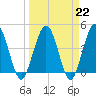 Tide chart for Crandall, Florida on 2023/03/22