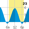 Tide chart for Crandall, Florida on 2023/03/23