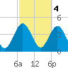 Tide chart for Crandall, Florida on 2023/03/4