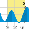 Tide chart for Crandall, St Marys River, Florida on 2023/07/2