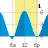 Tide chart for Crandall, St Marys River, Florida on 2023/10/1