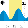 Tide chart for Crandall, St Marys River, Florida on 2023/10/21