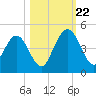 Tide chart for Crandall, St Marys River, Florida on 2023/10/22