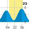 Tide chart for Crandall, St Marys River, Florida on 2023/10/23