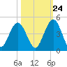 Tide chart for Crandall, St Marys River, Florida on 2023/10/24