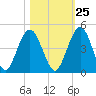 Tide chart for Crandall, St Marys River, Florida on 2023/10/25