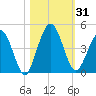 Tide chart for Crandall, St Marys River, Florida on 2023/10/31