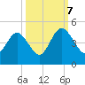 Tide chart for Crandall, St Marys River, Florida on 2023/10/7