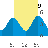 Tide chart for Crandall, St Marys River, Florida on 2023/10/9