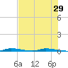 Tide chart for North Crane Keys, Florida Bay, Florida on 2021/06/29