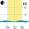 Tide chart for North Crane Keys, Florida Bay, Florida on 2021/11/11