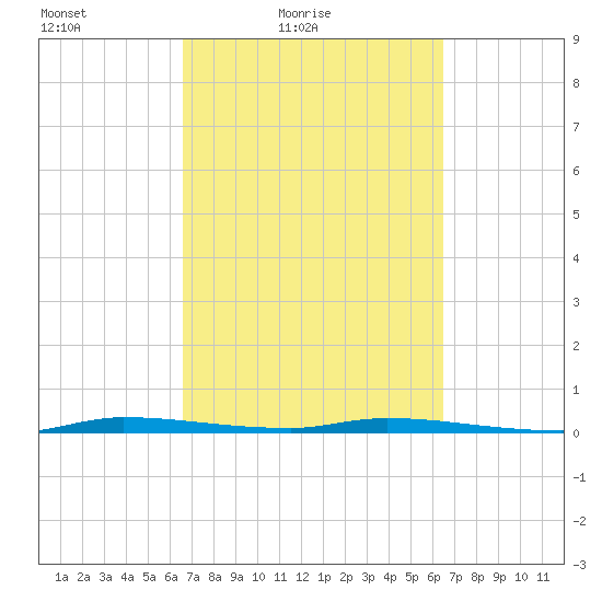 Tide Chart for 2022/03/9