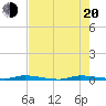 Tide chart for N Crane Keys, florida on 2022/07/20