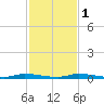 Tide chart for North Crane Keys, Florida Bay, Florida on 2022/12/1