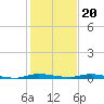 Tide chart for North Crane Keys, Florida Bay, Florida on 2022/12/20