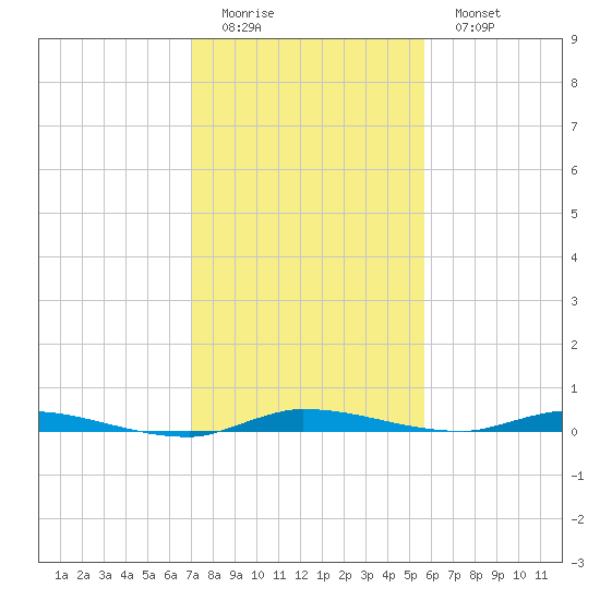 Tide Chart for 2022/12/24