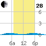 Tide chart for North Crane Keys, Florida Bay, Florida on 2023/01/28